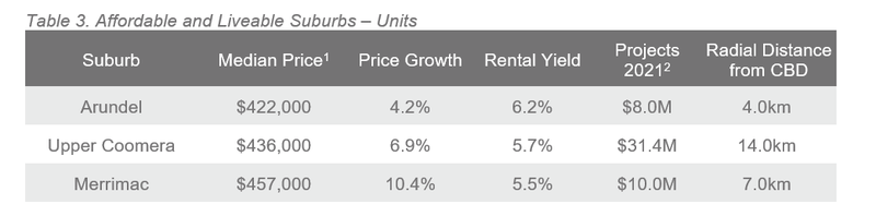 Gold Coast Table 3.png