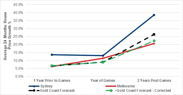 GC Property Market Graph 2018.jpg