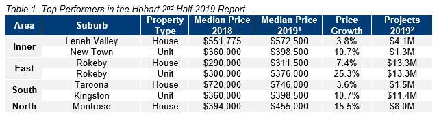 HOB Table 1. Top Performers in the Hobart 2nd Half 2019 Report.PNG