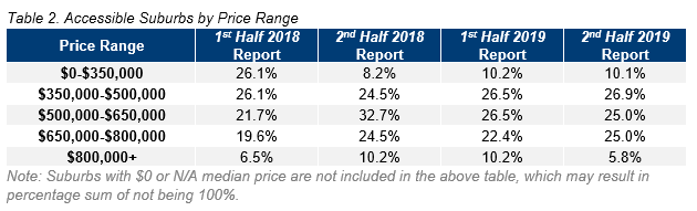 HOB Table 2. Accessible Suburbs by Price Range.PNG