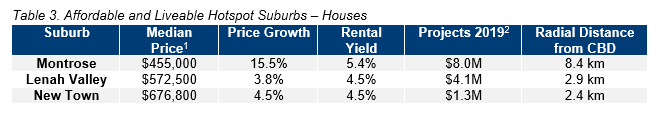 HOB Table 3. Affordable and Liveable Hotspot Suburbs – Houses.PNG