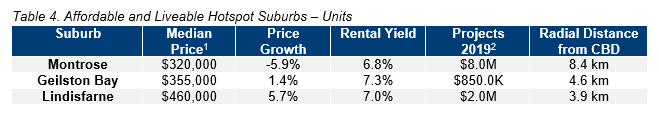 HOB Table 4. Affordable and Liveable Hotspot Suburbs – Units.PNG