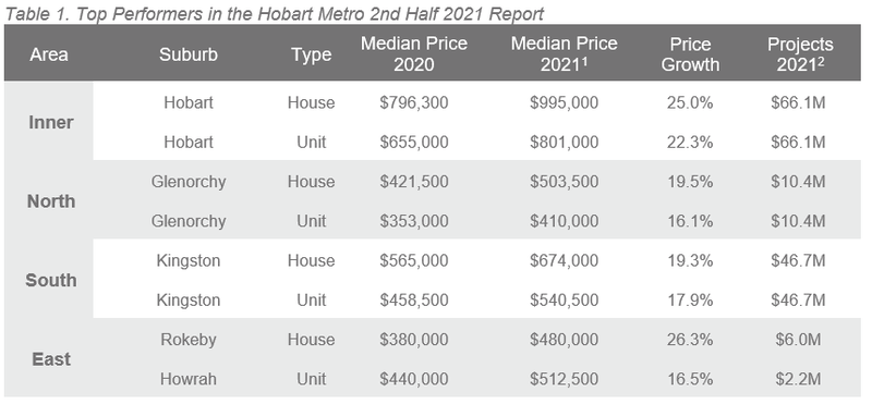 ALPG 2H 2021 Hobart Table 1