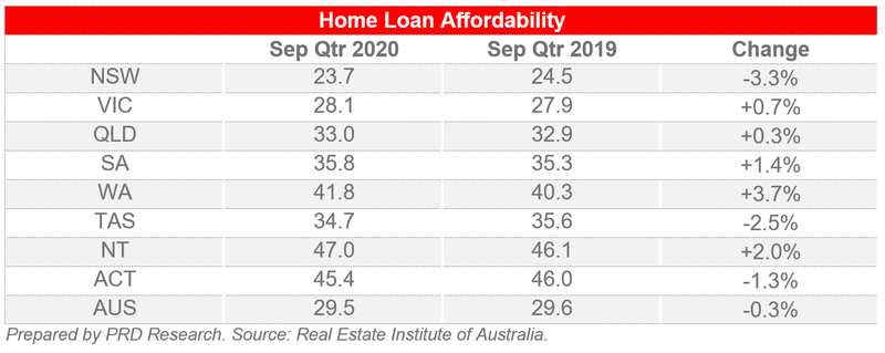 Home Loan Affordability