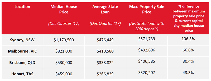 Housing Affordability – Maximum versus Median Prices