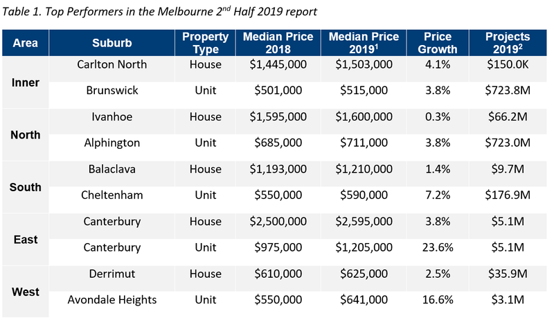 MEL Table 1. Top Performers in the Melbourne 2nd Half 2019 Report.png