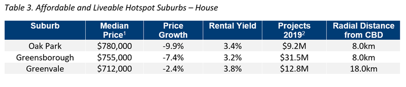 MEL Table 3. Affordable and Liveable Hotspot Suburbs – Houses.png