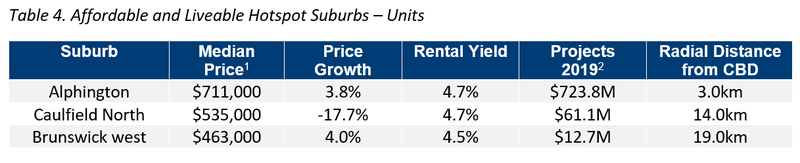 MEL Table 4. Affordable and Liveable Hotspot Suburbs – Units.png