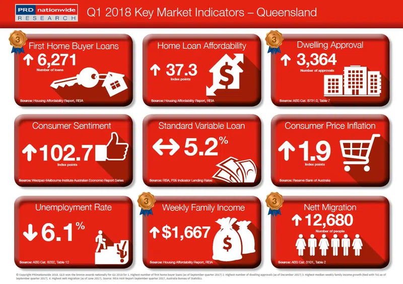 Q1 2018 Key Market Indicators – Queensland