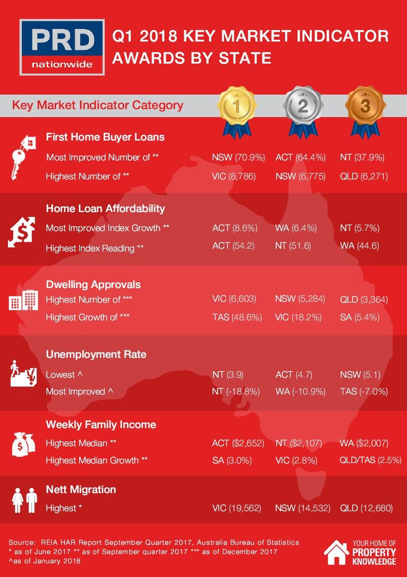 Qld Market Indicator