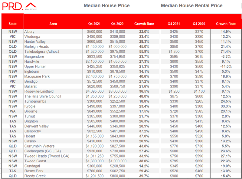 Median House prises Rental prices.png