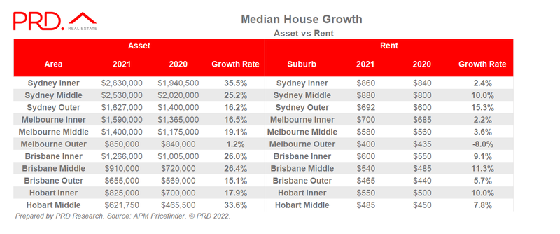Median House asset vs rent growth table 1.png
