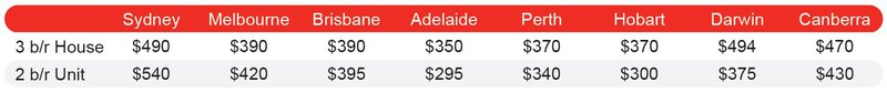 Median Rental Price - PRD
