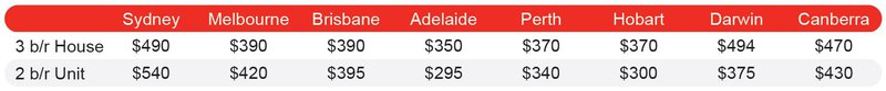 Median Rental Price - PRD