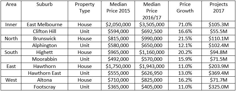 Melbourne Top Suburbs