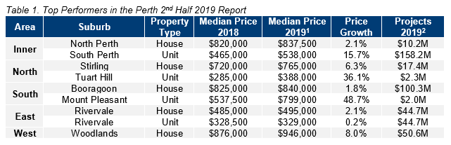 PER Table 1. Top Performers in the Perth 2nd Half 2019 Report.PNG