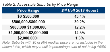 PER Table 2. Accessible Suburbs by Price Range.PNG