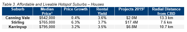 PER Table 3. Affordable and Liveable Hotspot Suburbs – Houses.PNG