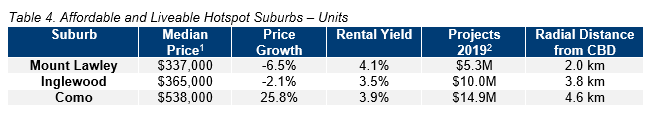 PER Table 4. Affordable and Liveable Hotspot Suburbs – Units.PNG