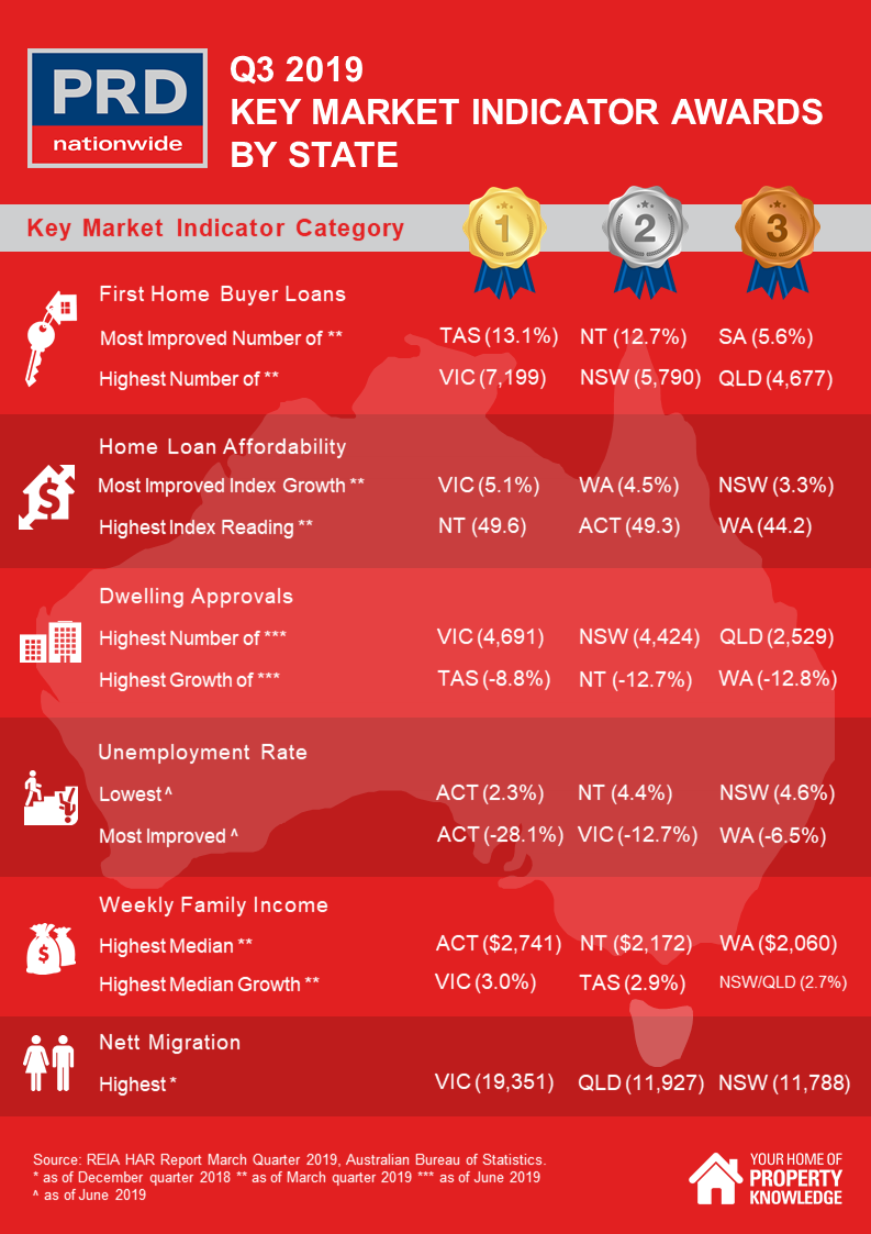 PRD Q3 2019 Key Market Indicator Awards by State