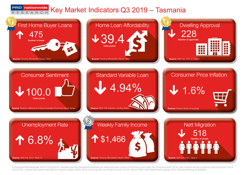 PRD Q3 2019 Key Market Indicators - TAS