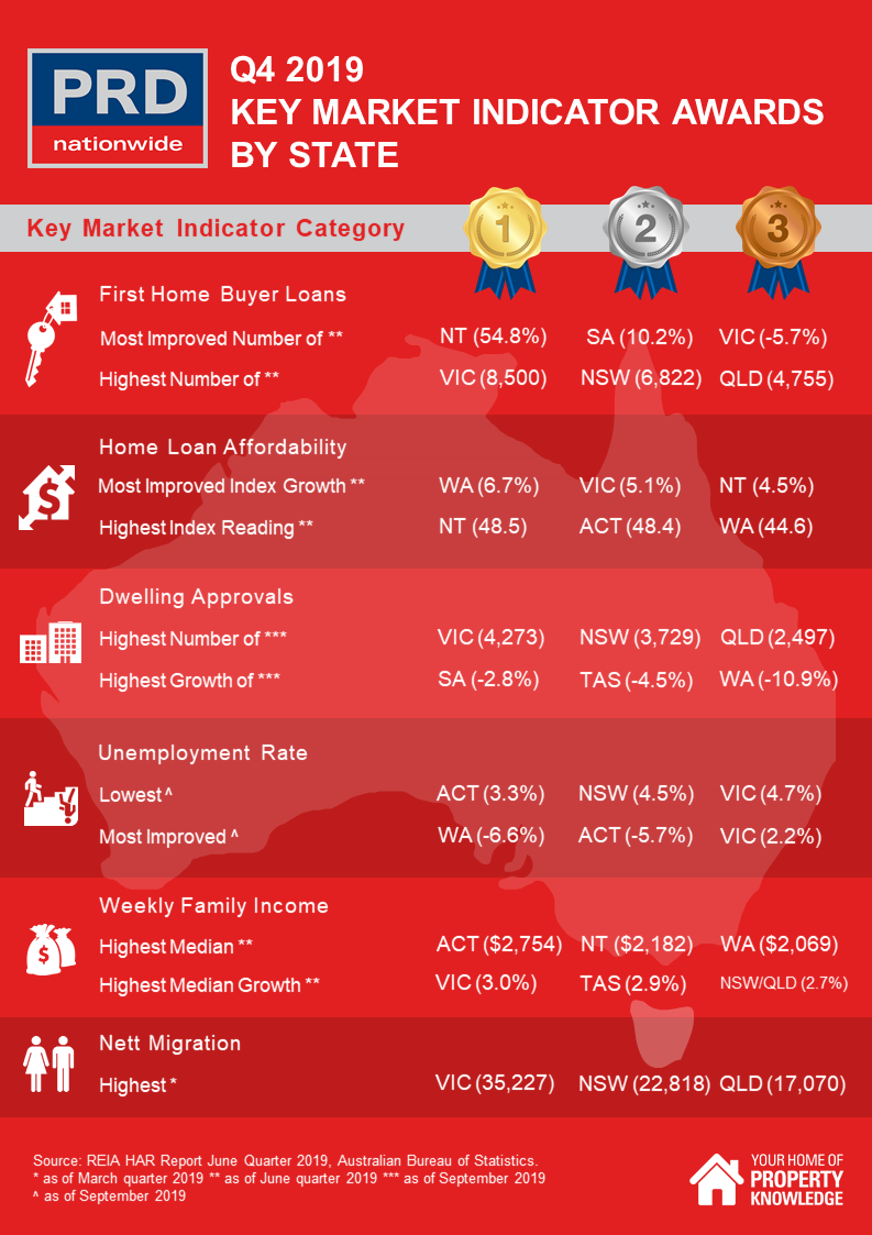 PRD Q4 2019 Key Market Indicator Awards By State.PNG