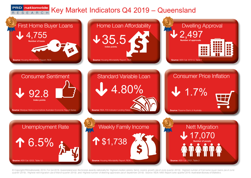 PRD Q4 2019 Key Market Indicators - QLD.PNG