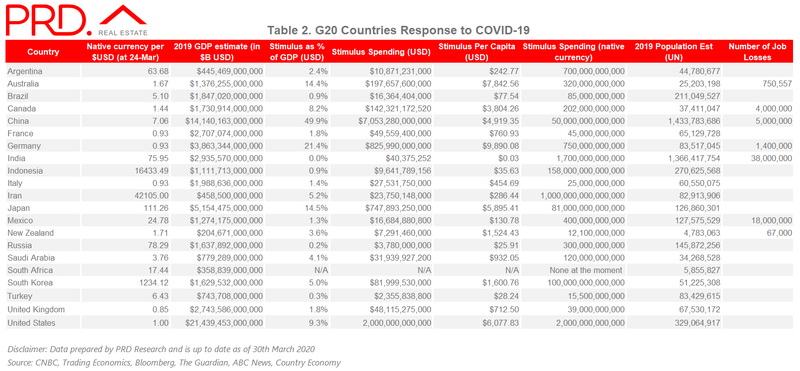 Table 2 - G20 Countries Covid19