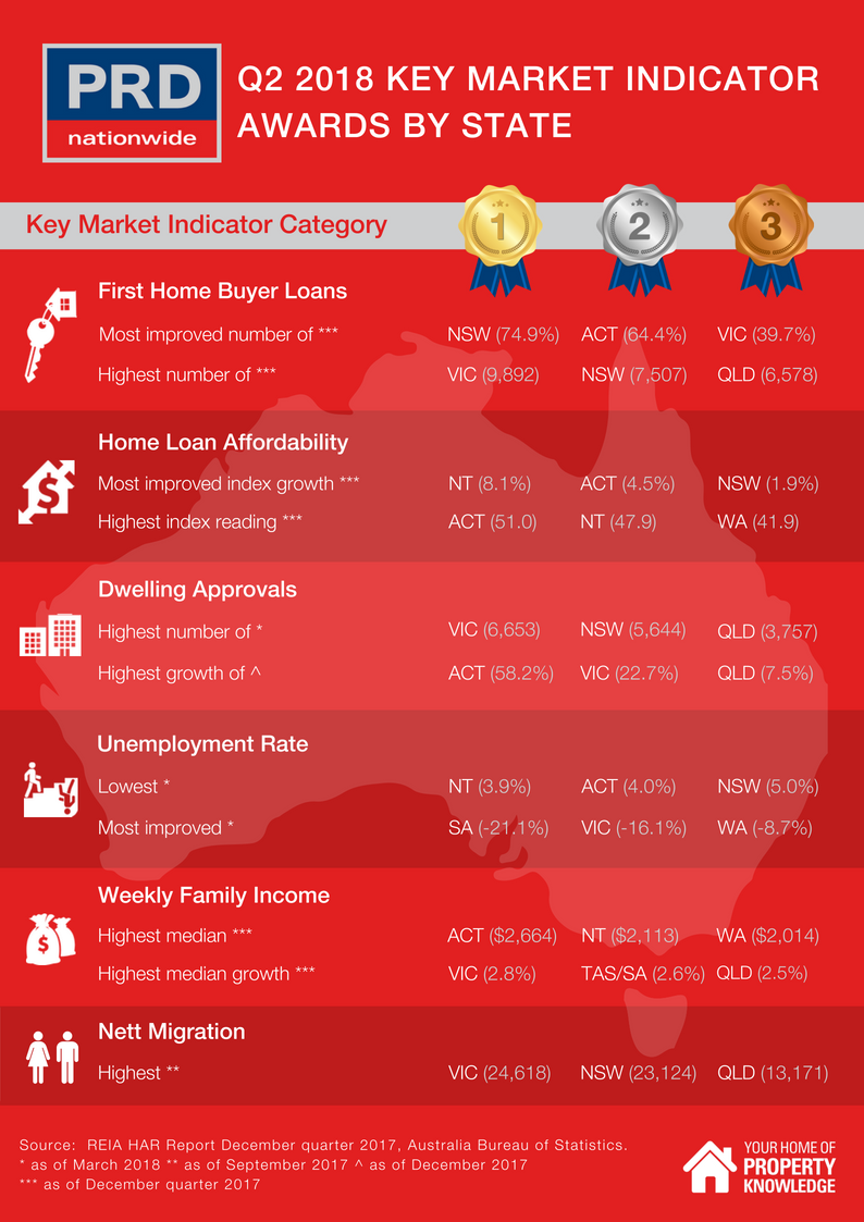 PRDnationwide Q2 Key Market Indicators 2018 - ACT.png