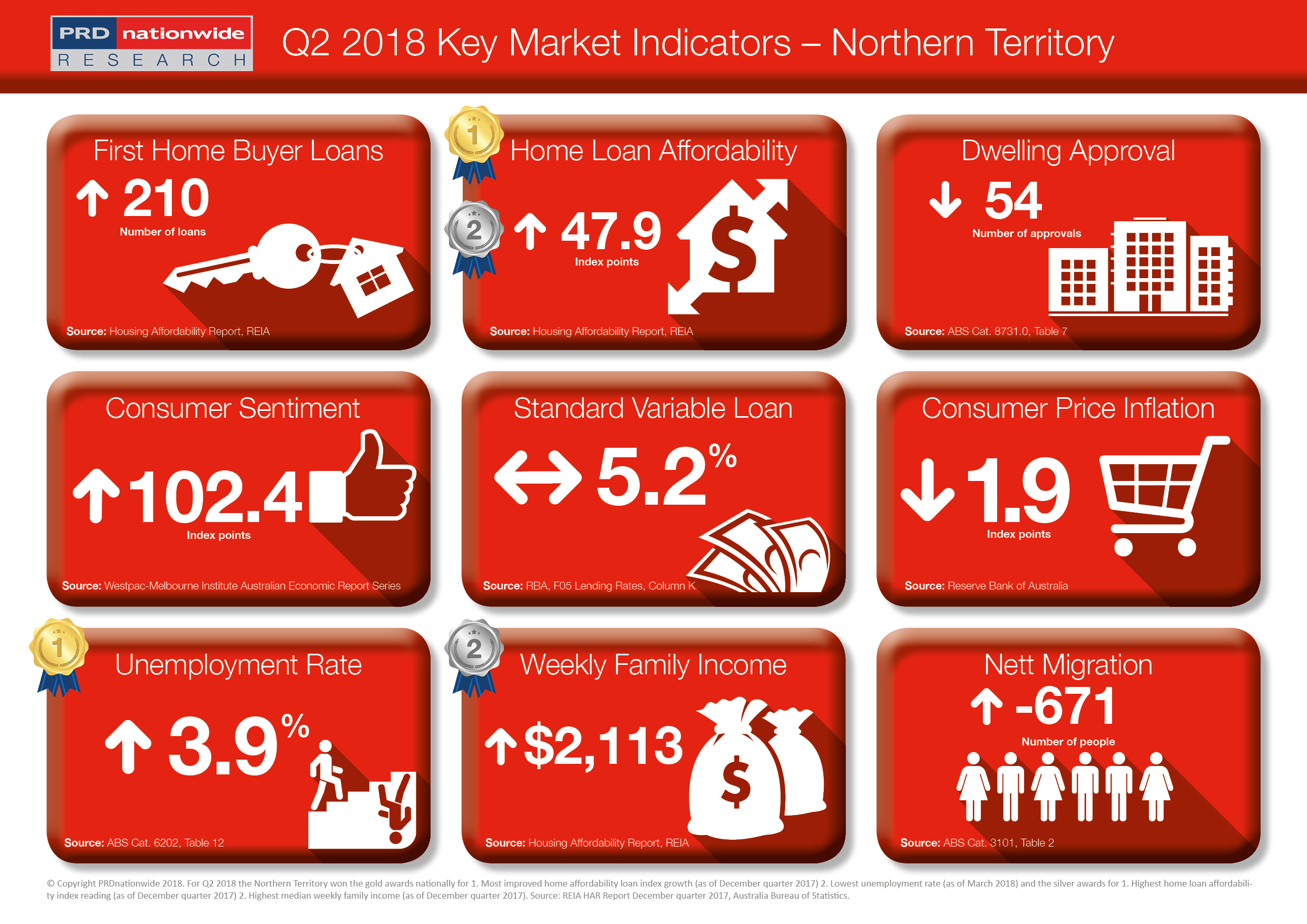 PRDnationwide Q2 Key Market Indicators 2018 - NSW.png