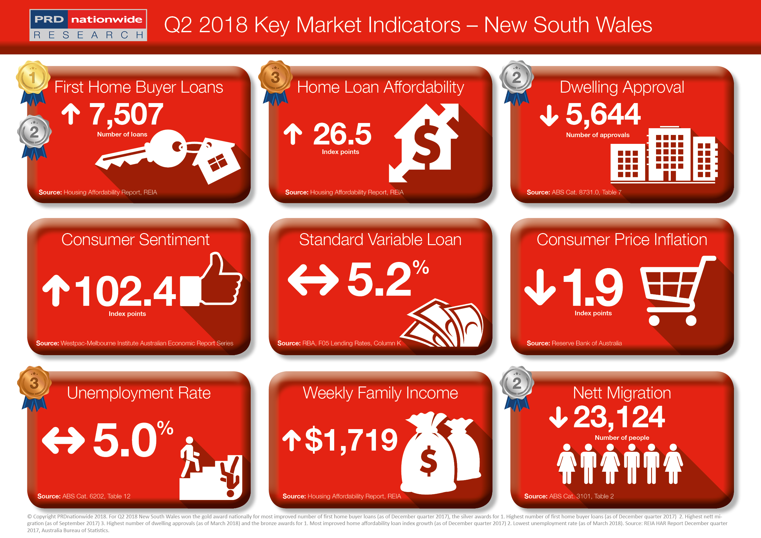 PRD Q2 Key Market Indicators 2018 - NSW.png