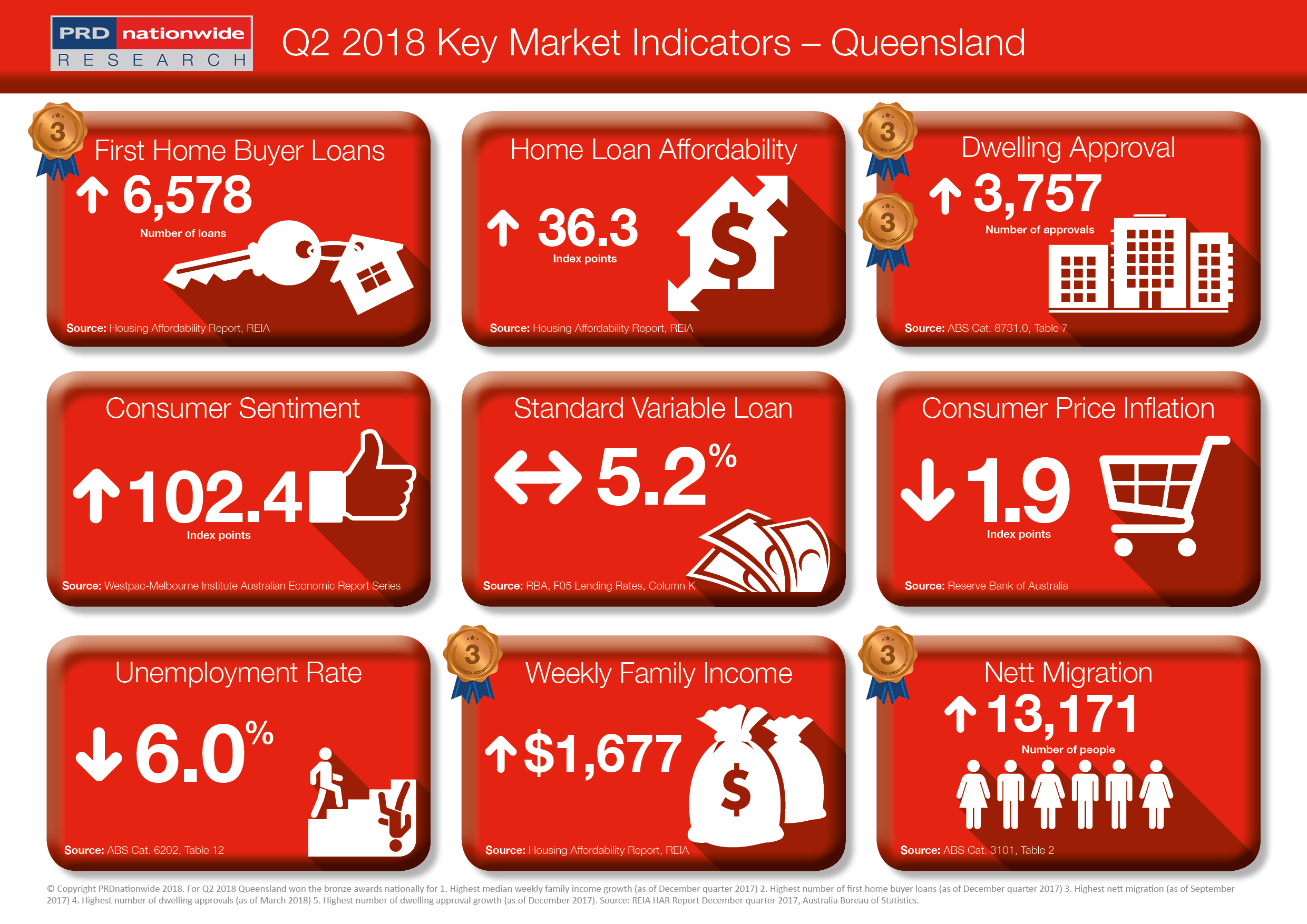 PRDnationwide Q2 Key Market Indicators 2018 - QLD.png