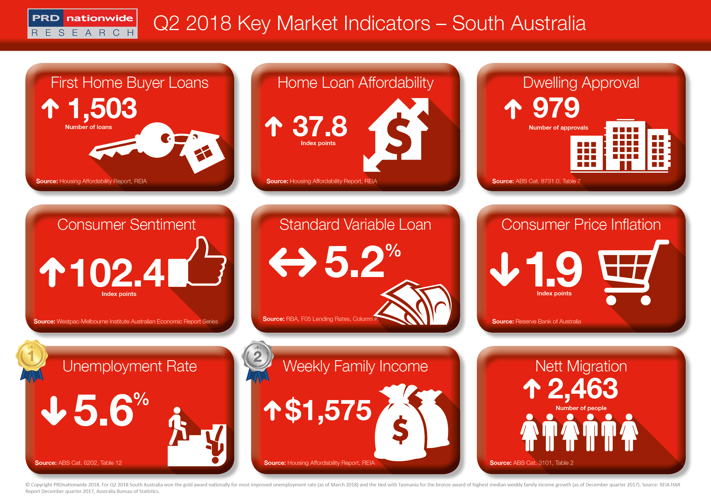 PRDnationwide Q2 Key Market Indicators 2018 - SA.png