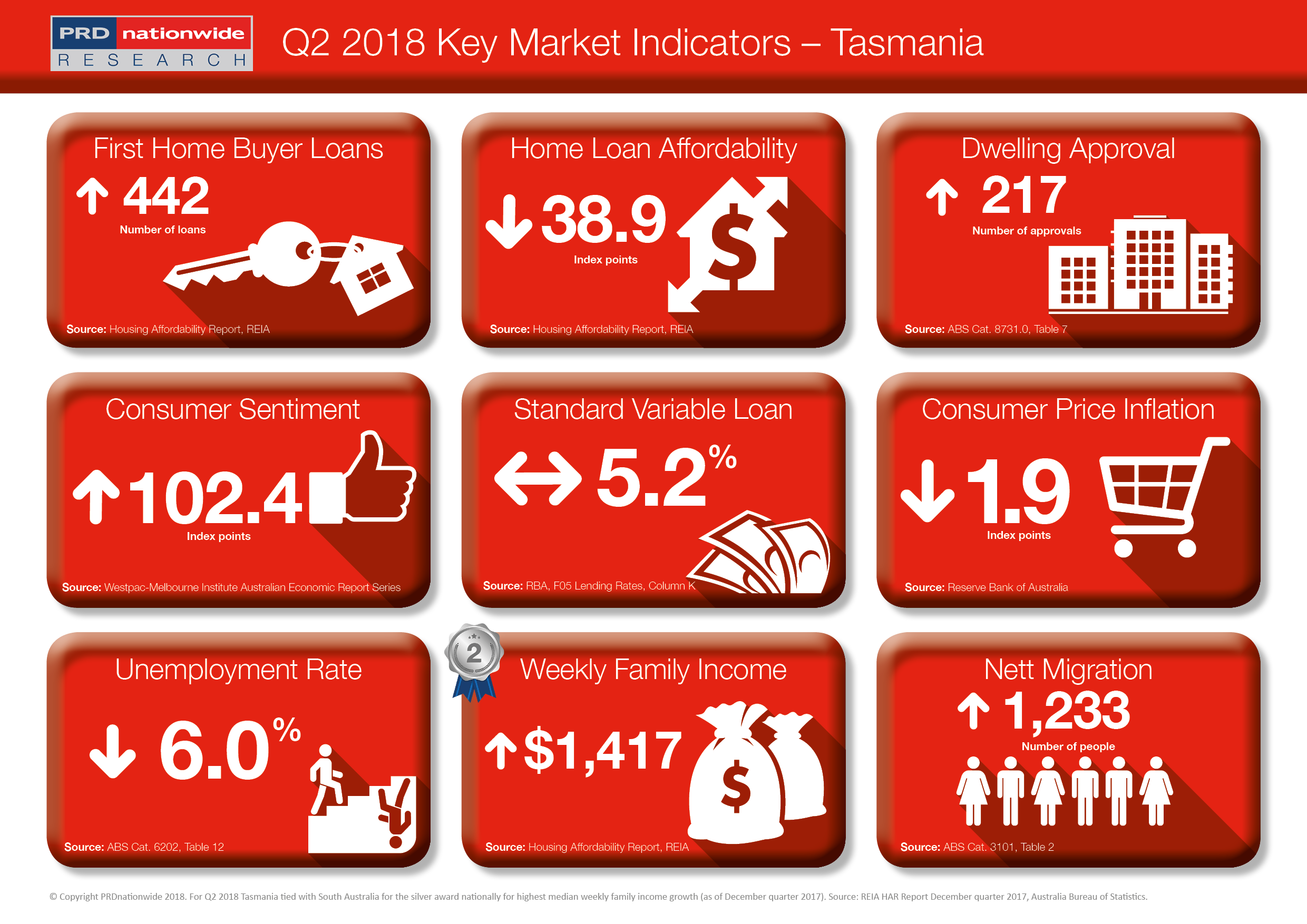 PRD Q2 Key Market Indicators 2018 - TAS.png