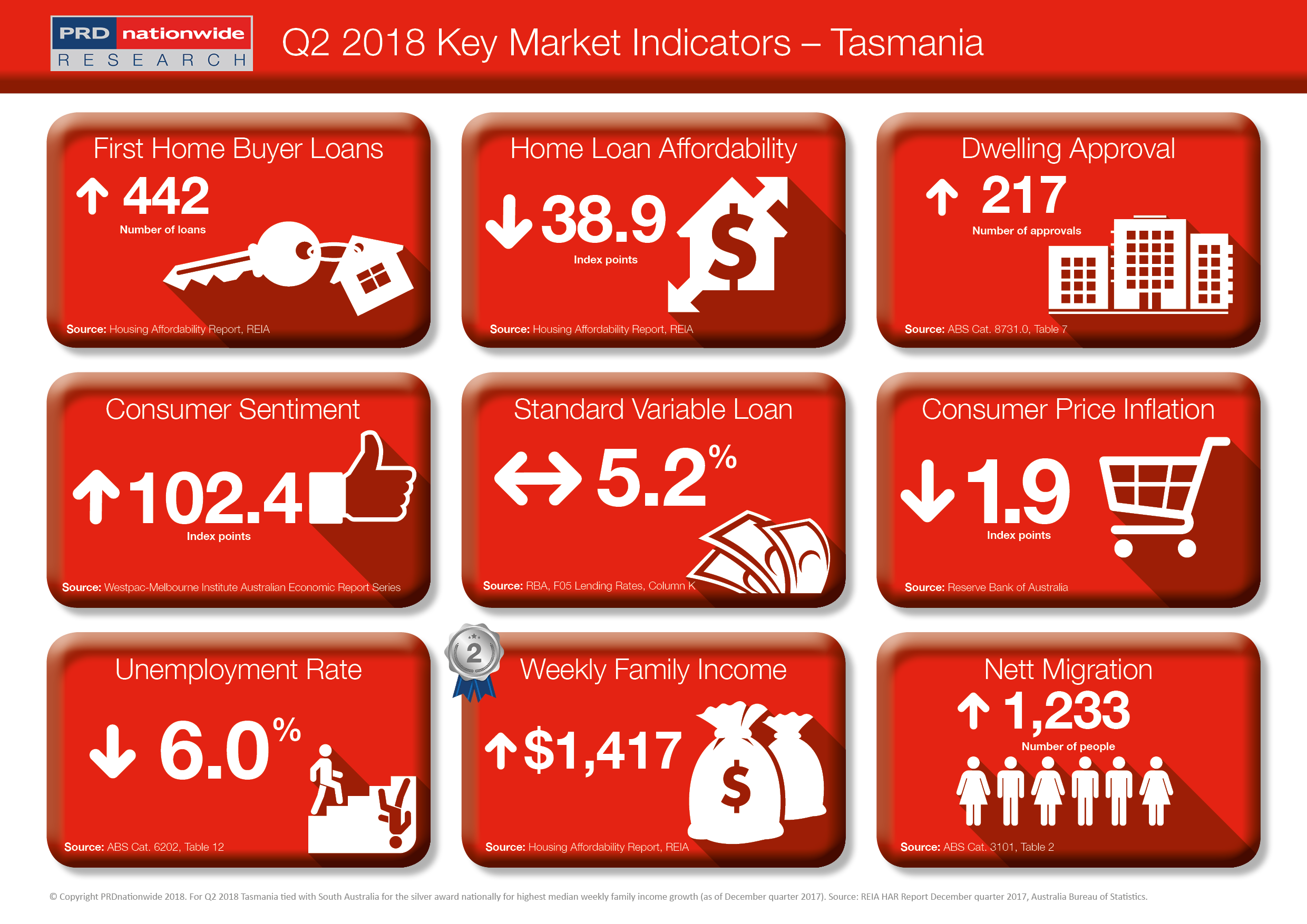 PRDnationwide Q2 Key Market Indicators 2018 - TAS.png