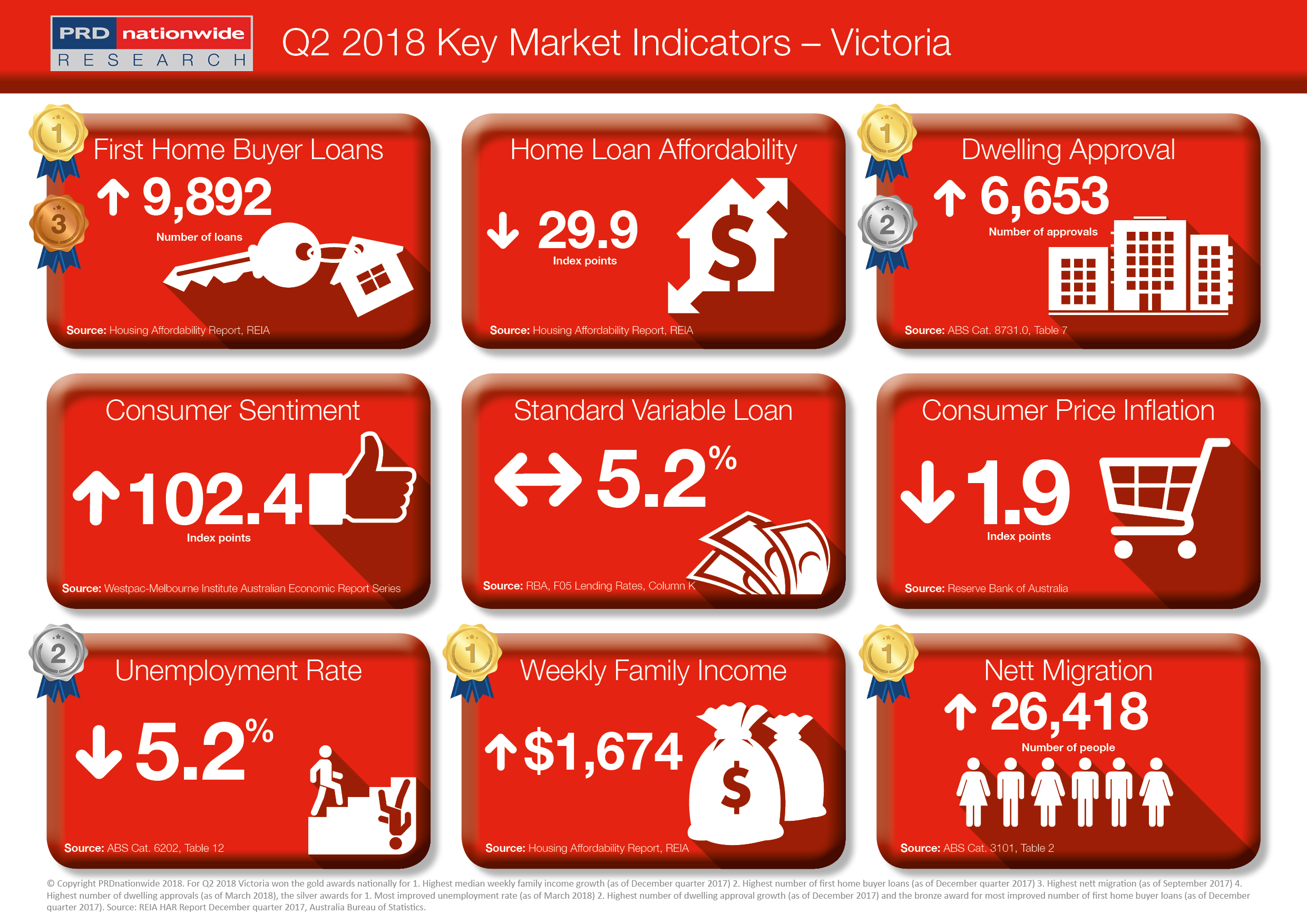 PRDnationwide Q2 Key Market Indicators 2018 - VIC.png