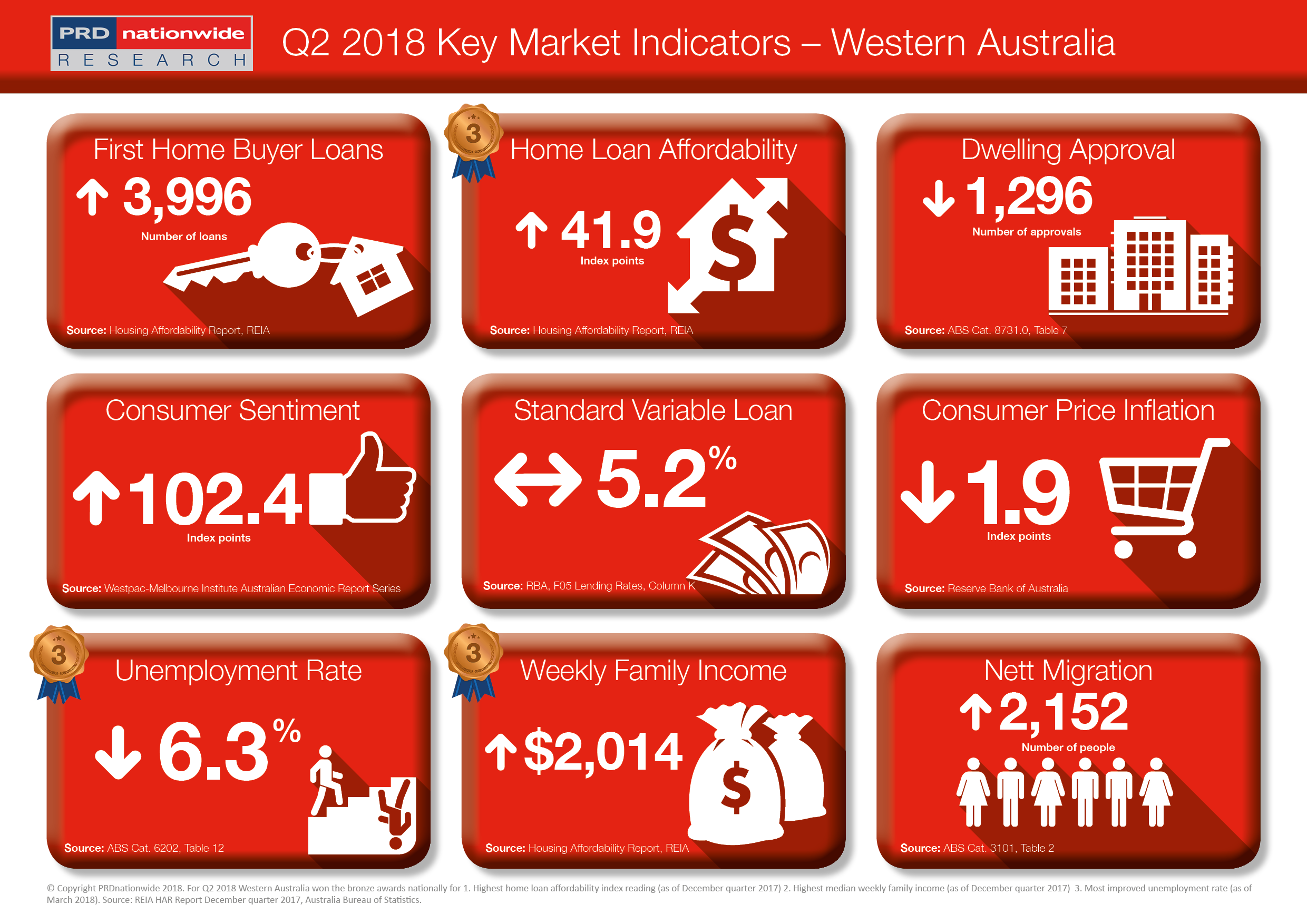 PRDnationwide Q2 Key Market Indicators 2018 - WA.png