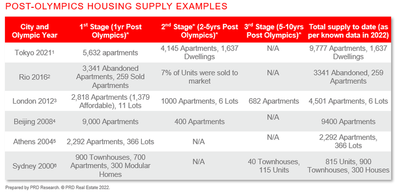 Post-Olympic Housing Supply Examples.PNG