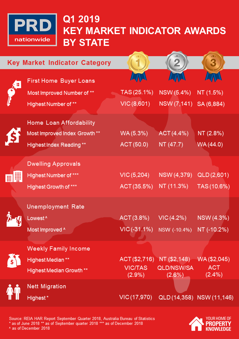 Q1 2019 Key Market Indicator Awards By State