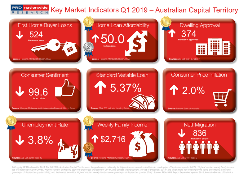 Q1 2019 Key Market Indicators - ACT