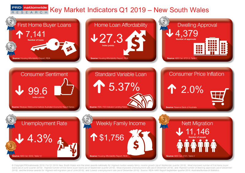 Q1 2019 Key Market Indicators - NSW