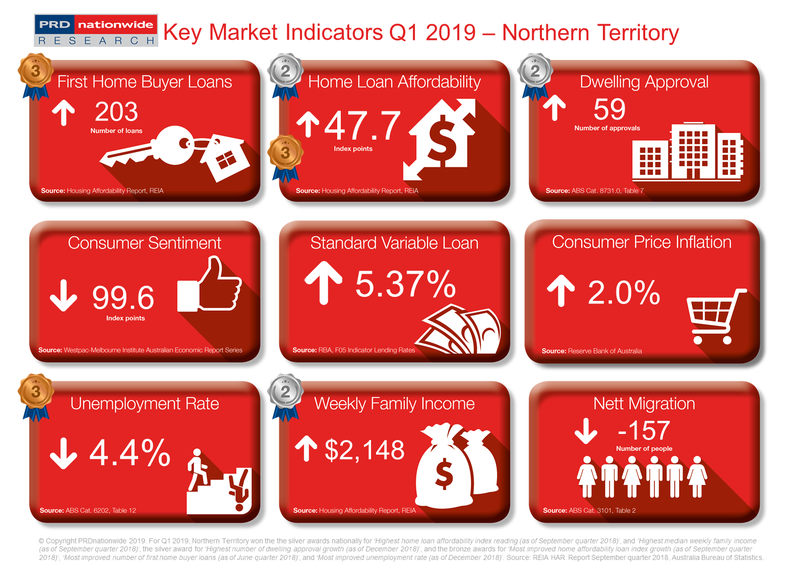 Q1 2019 Key Market Indicators - NT