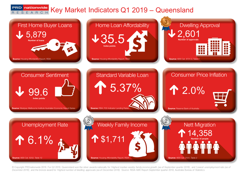 Q1 2019 Key Market Indicators - QLD