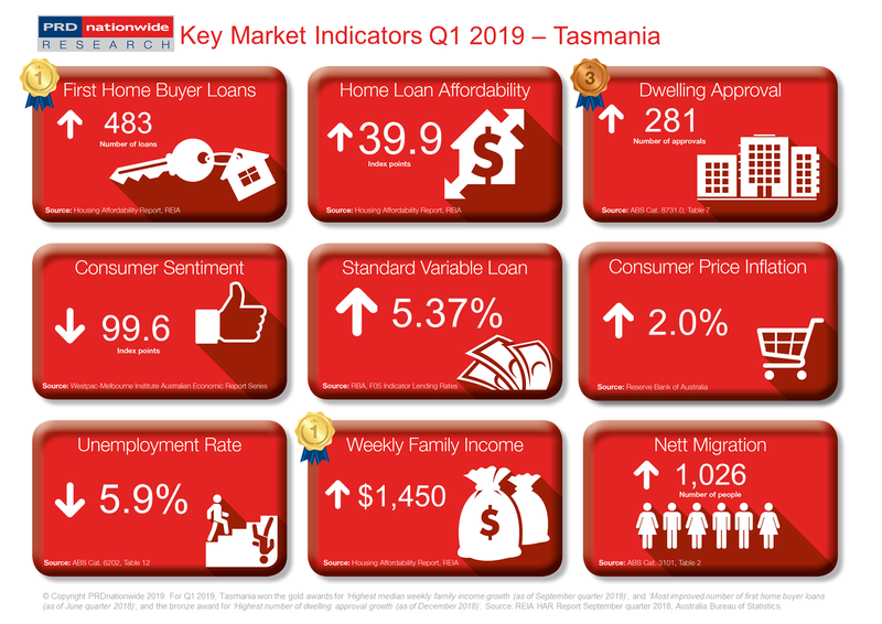Q1 2019 Key Market Indicators - TAS