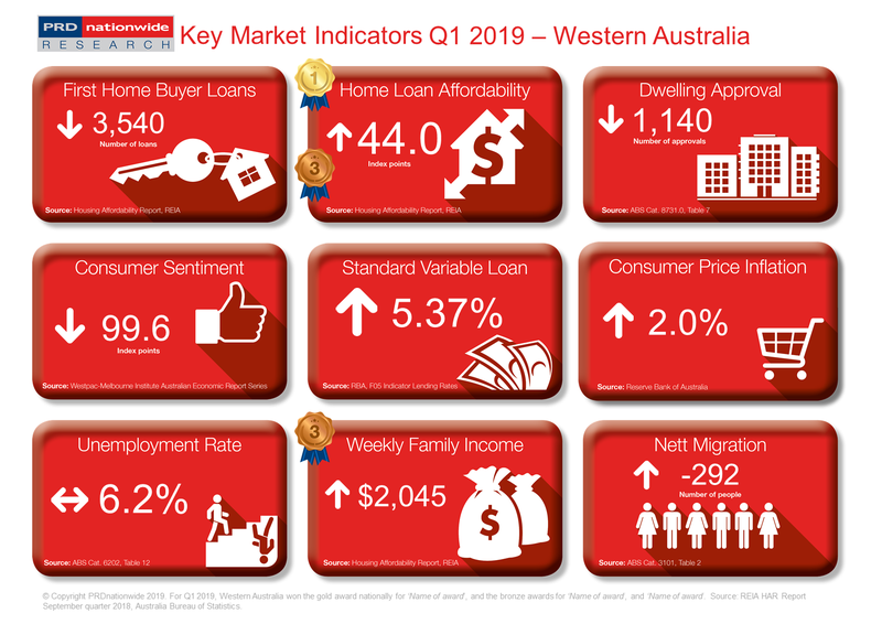 Q1 2019 Key Market Indicators - WA