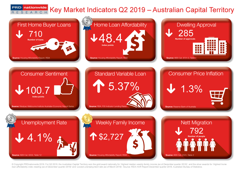 Q2 2019 Key Market Indicators - ACT.png