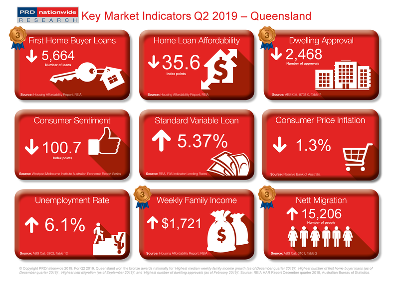 Q2 2019 Key Market Indicators - QLD.png