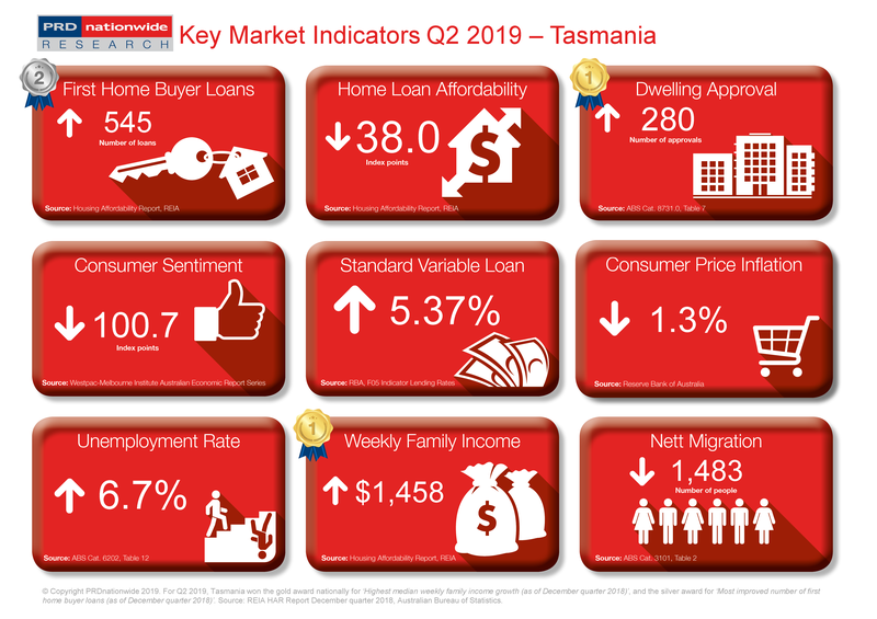 Q2 2019 Key Market Indicators - TAS.png