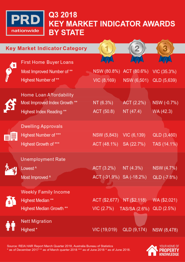 Q3 2018 Key Market Indicator Awards By State