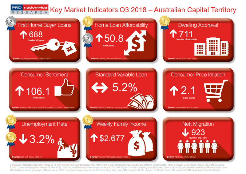 Q3 2018 Key Market Indicators - ACT